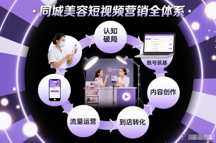 同城美容短视频营销全体系，从认知破局、账号筑基、内容创作、流量运营到到店转化的完整落地体系-小鸿资源库