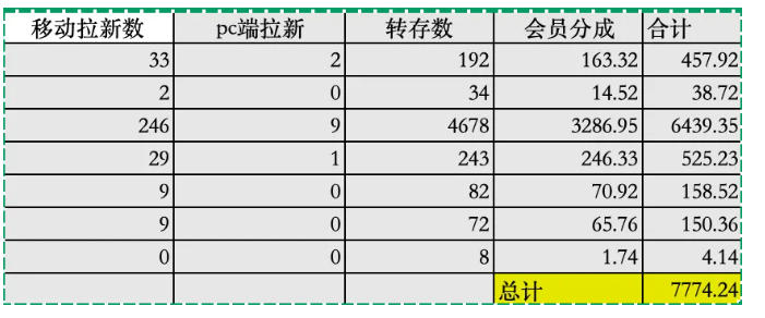 夸克拉新全新玩法思路，2张图片发抖音46w播放，夸克拉新到手7700+，3385字完整教程附上【付费文章】-小鸿资源库